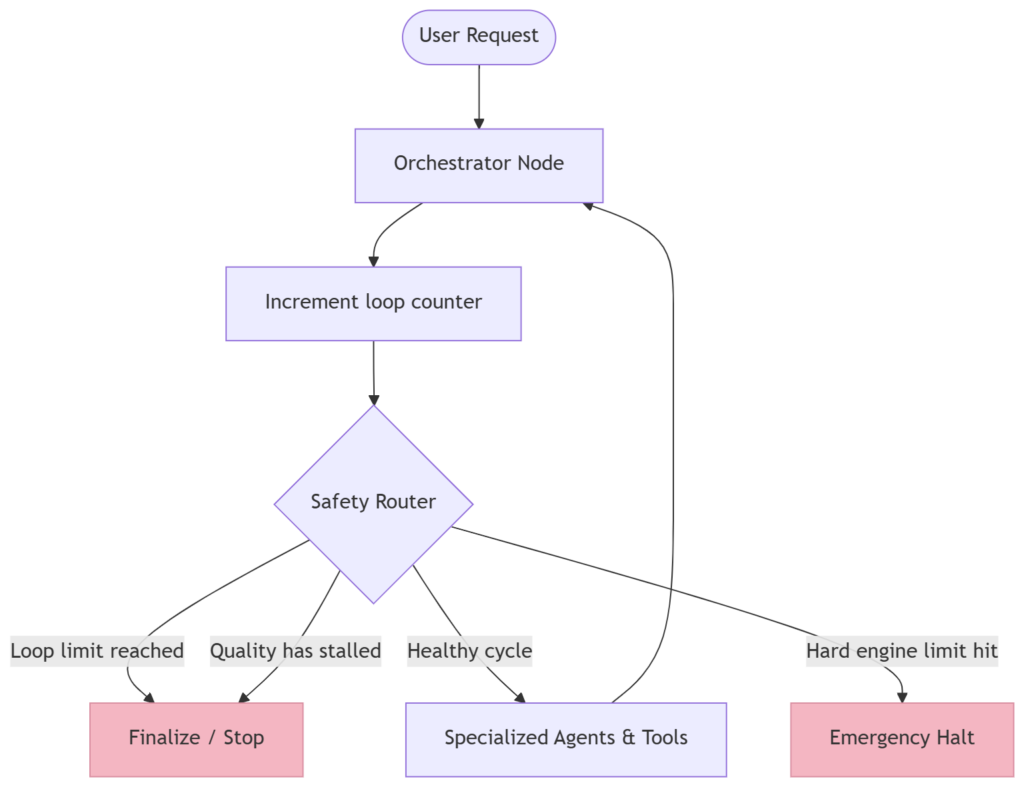 Flowchart of the Nexus OMAS agent loop-control architecture: a user request passes to the Orchestrator Node, which increments a loop counter and routes through a Safety Router. The router ends at Finalize/Stop when the loop limit is reached or quality has stalled, sends healthy cycles to Specialized Agents and Tools that loop back to the Orchestrator, and triggers an Emergency Halt if the hard engine limit is hit.